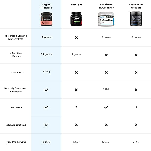 LEGION Recharge Post Workout Supplement - All Natural Muscle Builder & Recovery Drink with Micronized Creatine Monohydrate Naturally Sweetened & Flavored, (Strawberry Lemonade, 30 Serve)