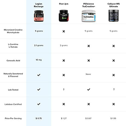 LEGION Recharge Post Workout Supplement - All Natural Muscle Builder & Recovery Drink with Micronized Creatine Monohydrate Naturally Sweetened & Flavored, (Strawberry Lemonade, 30 Serve)